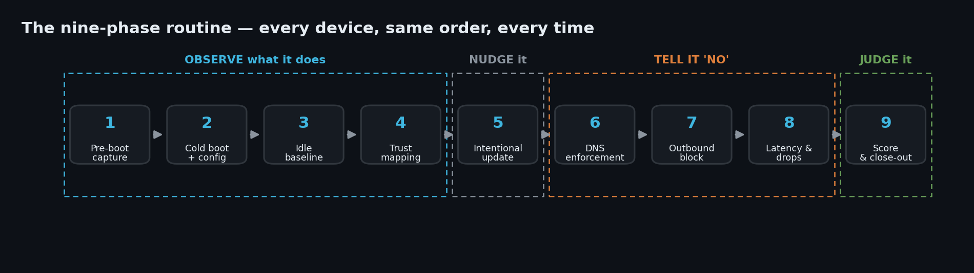 The nine-phase routine: pre-boot capture, cold boot, idle baseline and trust mapping (observe); intentional update (nudge); DNS enforcement, outbound block, latency and drops (tell it no); score and close-out (judge).