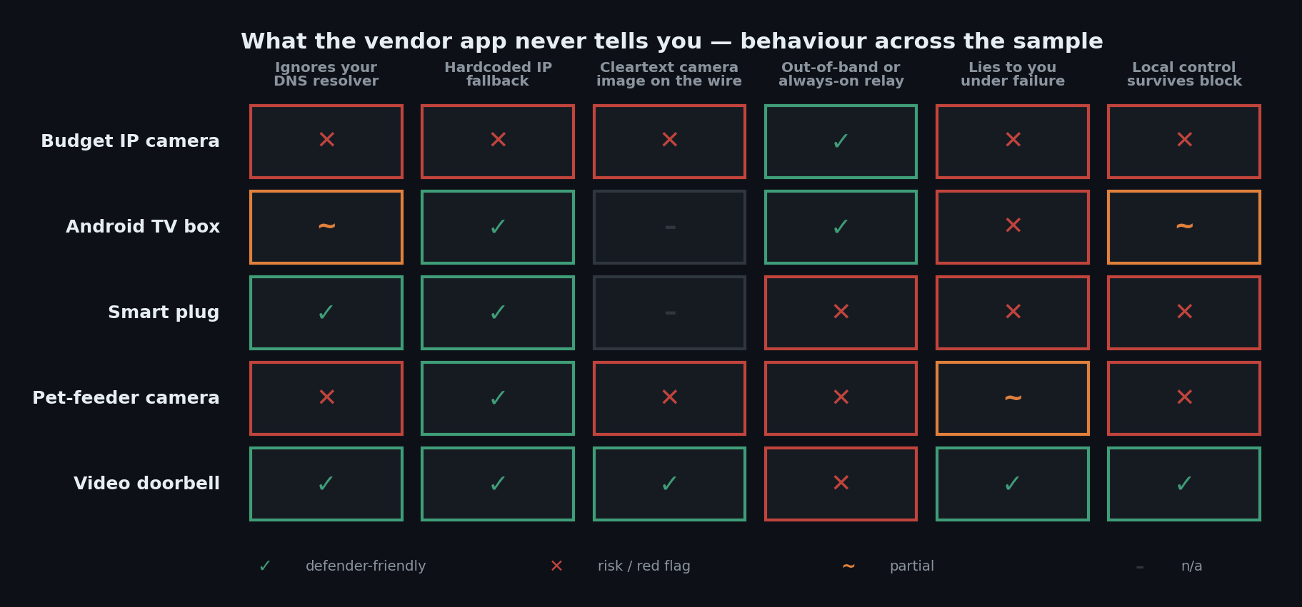 Behaviour matrix across the sample: which devices ignore your DNS, keep hardcoded fallbacks, ship cleartext camera images, carry an out-of-band or always-on relay path, lie under failure, and keep working locally when blocked.