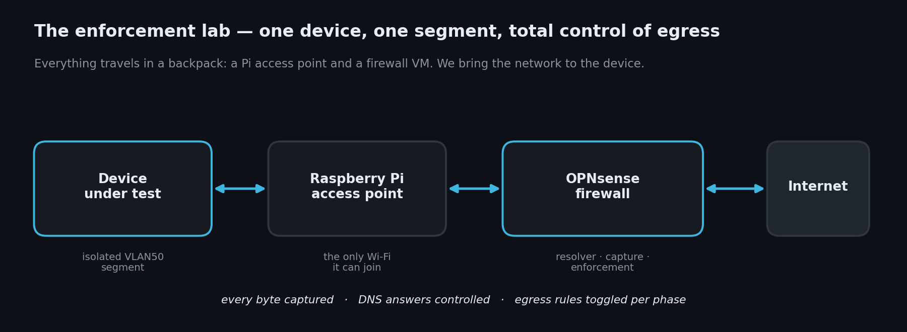 The enforcement lab: device on an isolated VLAN, a Pi access point, and an OPNsense firewall that resolves DNS, captures every packet, and toggles egress rules per phase.