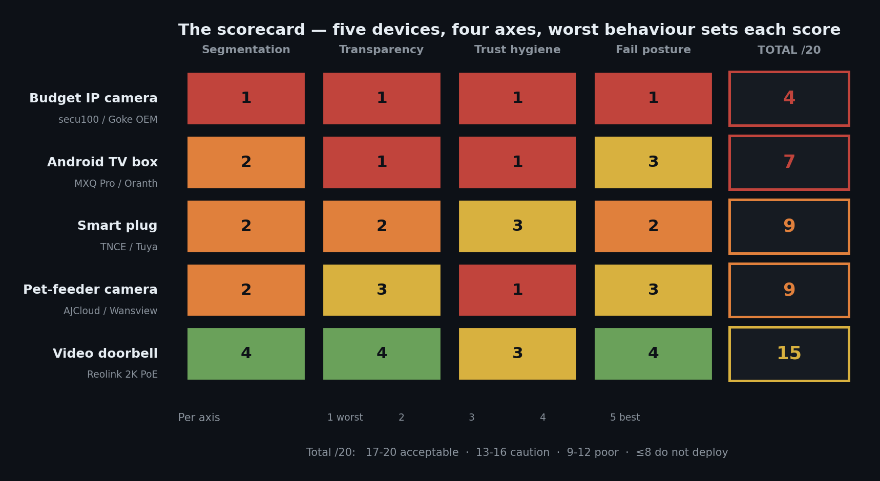 Scorecard across the five devices. Budget IP camera 4/20, Android TV box 7/20, smart plug 9/20, pet-feeder camera 9/20, video doorbell 15/20.